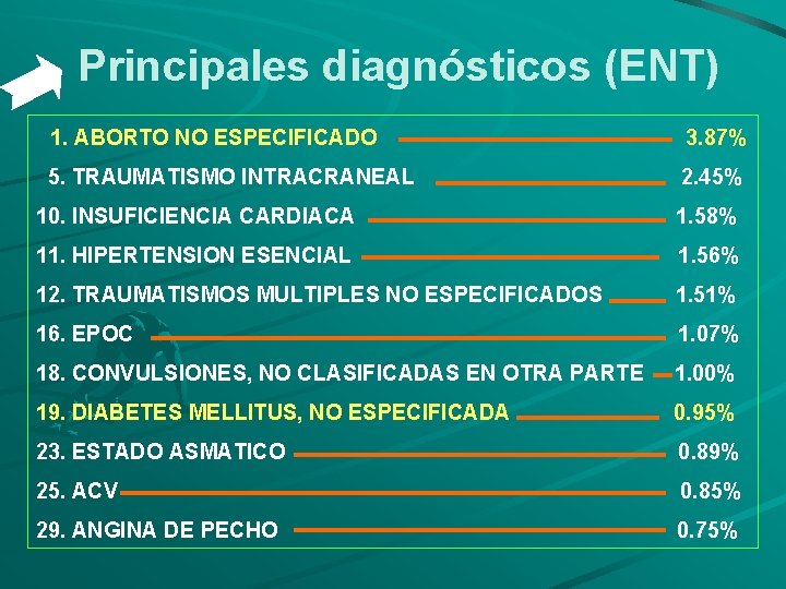 Principales diagnósticos (ENT) 1. ABORTO NO ESPECIFICADO 3. 87% 5. TRAUMATISMO INTRACRANEAL 2. 45%