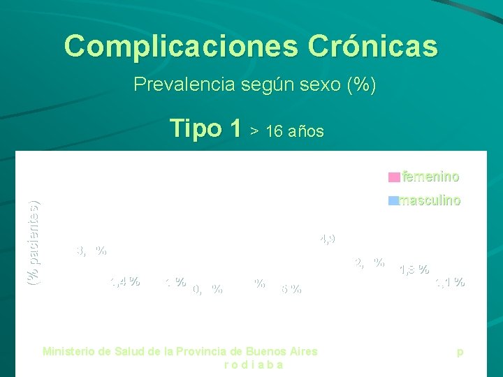 Complicaciones Crónicas Prevalencia según sexo (%) Tipo 1 > 16 años (% pacientes) femenino