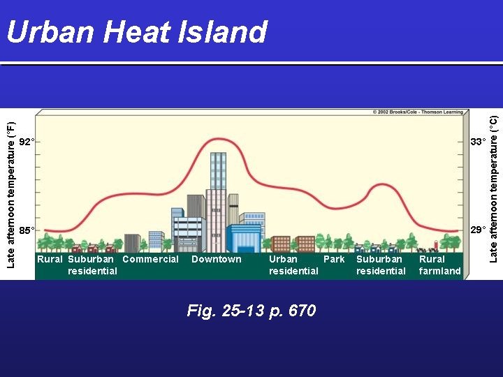 Urban Heat Island Fig. 25 -13 p. 670 