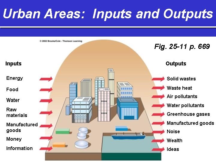 Urban Areas: Inputs and Outputs Fig. 25 -11 p. 669 