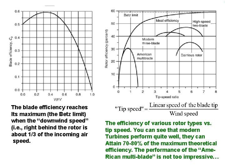 The blade efficiency reaches Its maximum (the Betz limit) when the “downwind speed” (i.