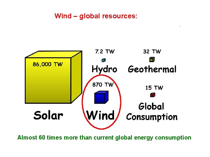 Wind – global resources: Almost 60 times more than current global energy consumption 
