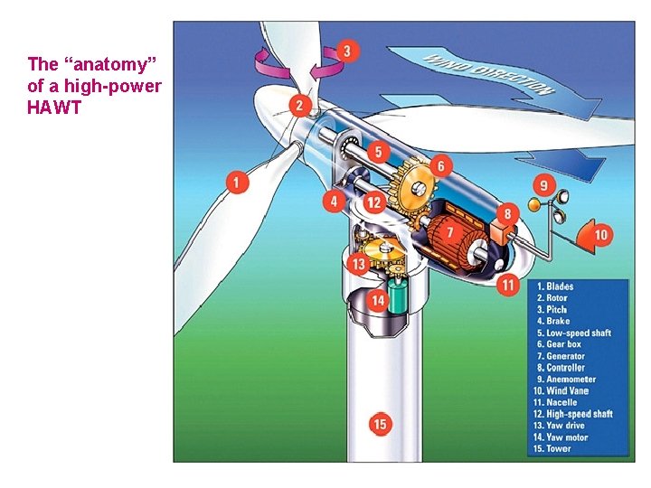 The “anatomy” of a high-power HAWT 