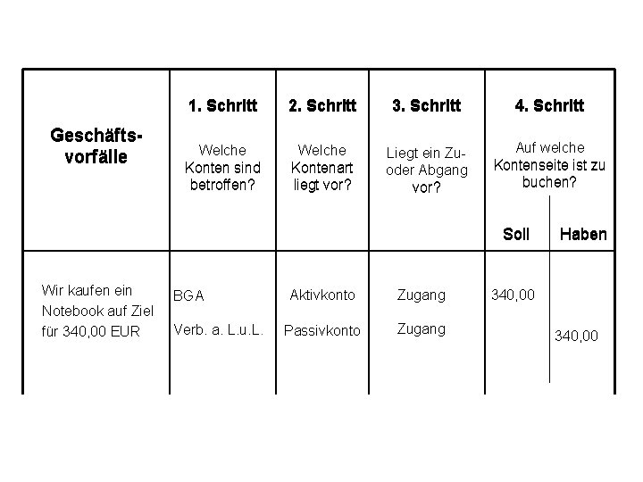 Geschäftsvorfälle 1. Schritt 2. Schritt 3. Schritt 4. Schritt Welche Konten sind betroffen? Welche