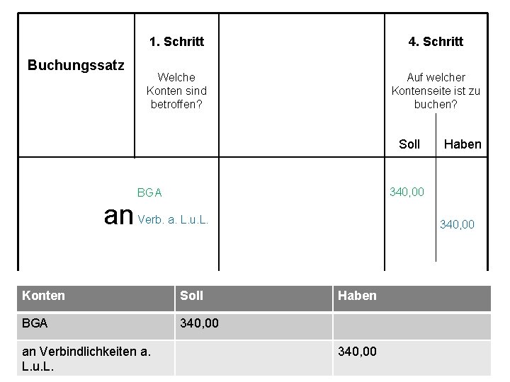 Buchungssatz 1. Schritt 4. Schritt Welche Konten sind betroffen? Auf welcher Kontenseite ist zu