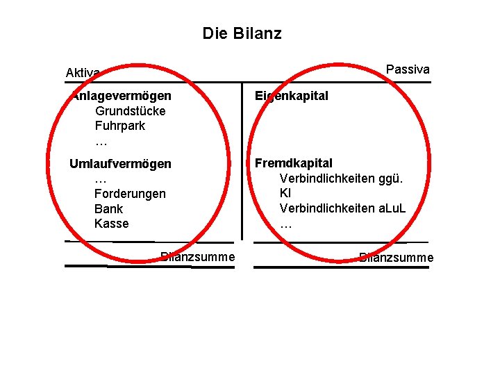 Die Bilanz Passiva Aktiva Anlagevermögen Grundstücke Fuhrpark … Eigenkapital Umlaufvermögen … Forderungen Bank Kasse