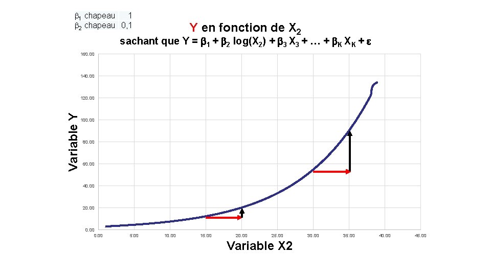 b 1 chapeau 1 b 2 chapeau 0, 1 Y en fonction de X