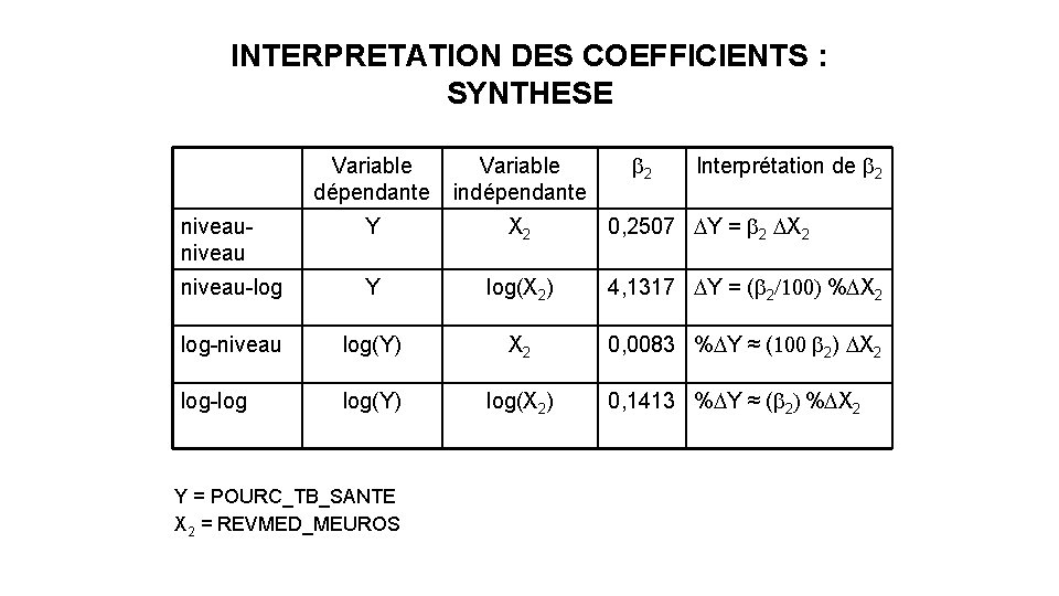 INTERPRETATION DES COEFFICIENTS : SYNTHESE b 2 Variable dépendante Variable indépendante niveau Y X