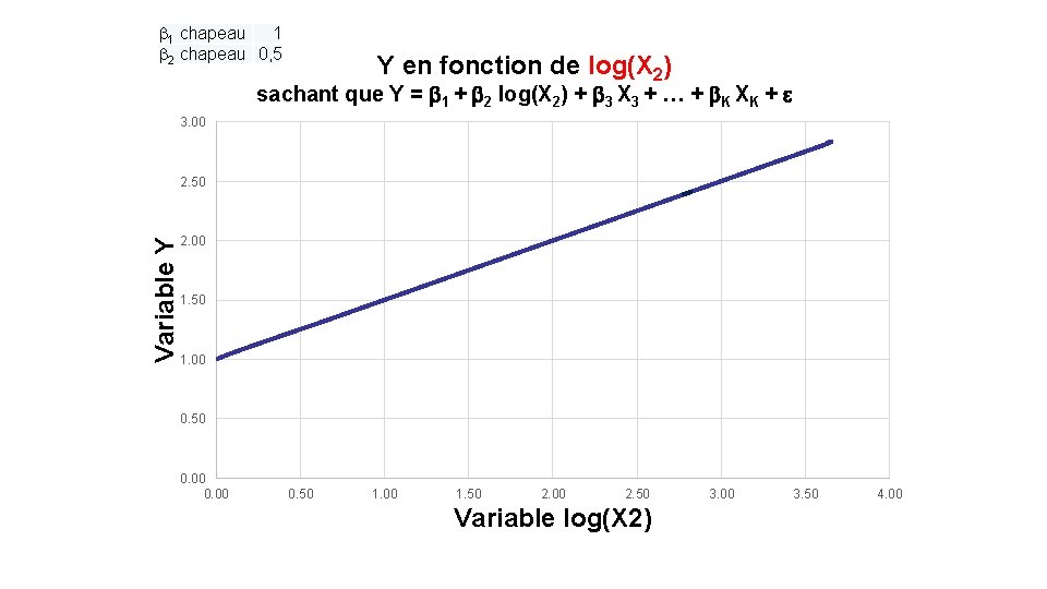 b 1 chapeau 1 b 2 chapeau 0, 5 Y en fonction de log(X