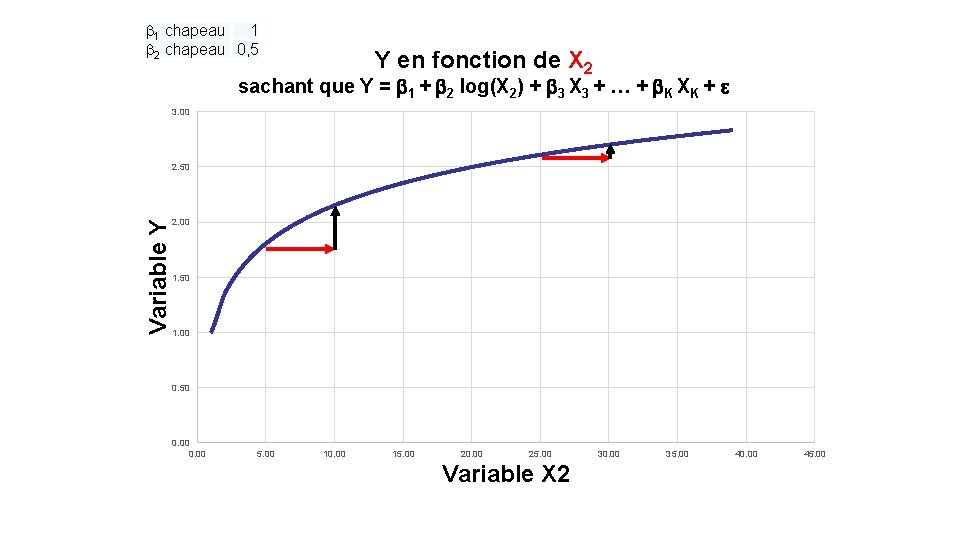 b 1 chapeau 1 b 2 chapeau 0, 5 Y en fonction de X