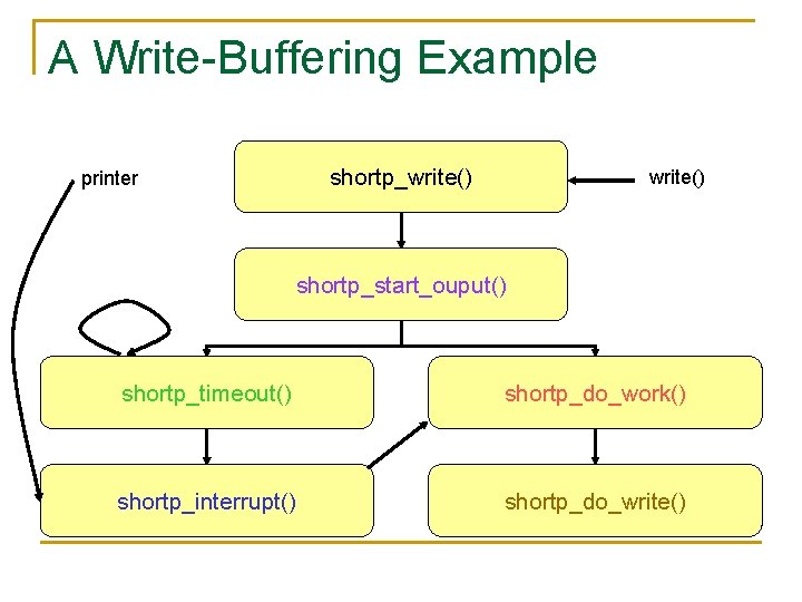 A Write-Buffering Example shortp_write() printer write() shortp_start_ouput() shortp_timeout() shortp_do_work() shortp_interrupt() shortp_do_write() 