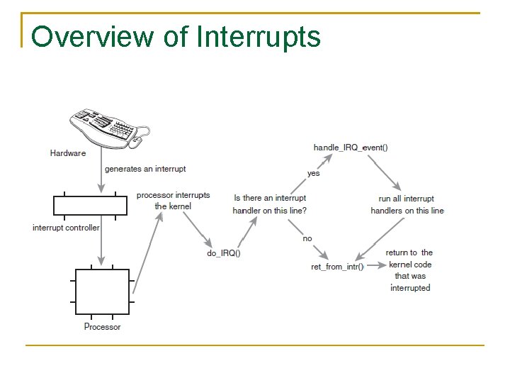 Overview of Interrupts 