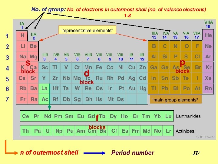 No. of group: No. of electrons in outermost shell (no. of valence electrons) 1