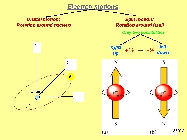 Electron motions Orbital motion: Rotation around nucleus Spin motion: Rotation around itself Only two
