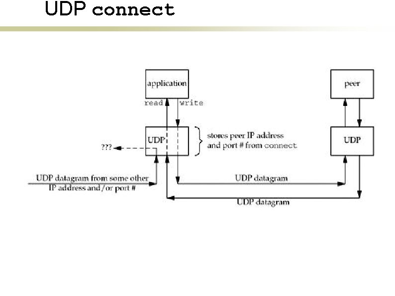 UDP connect 