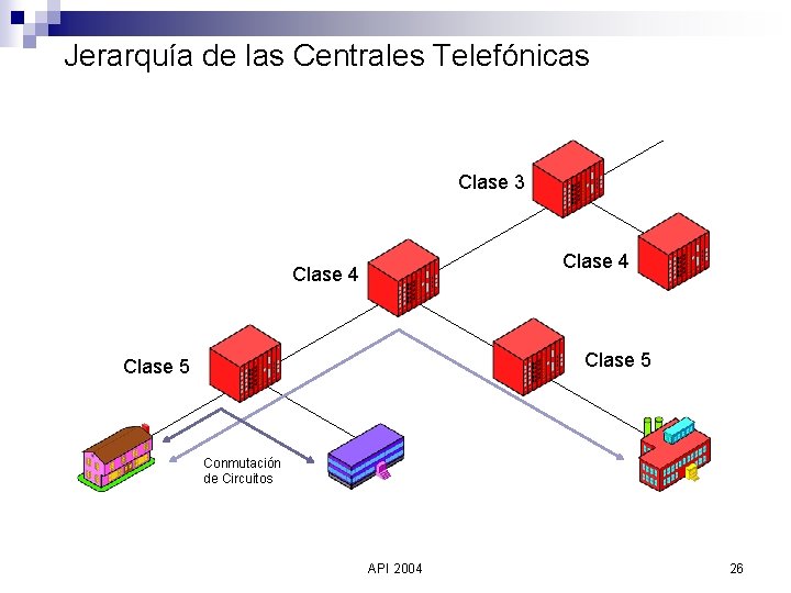 Jerarquía de las Centrales Telefónicas Clase 3 Clase 4 Clase 5 Conmutación de Circuitos