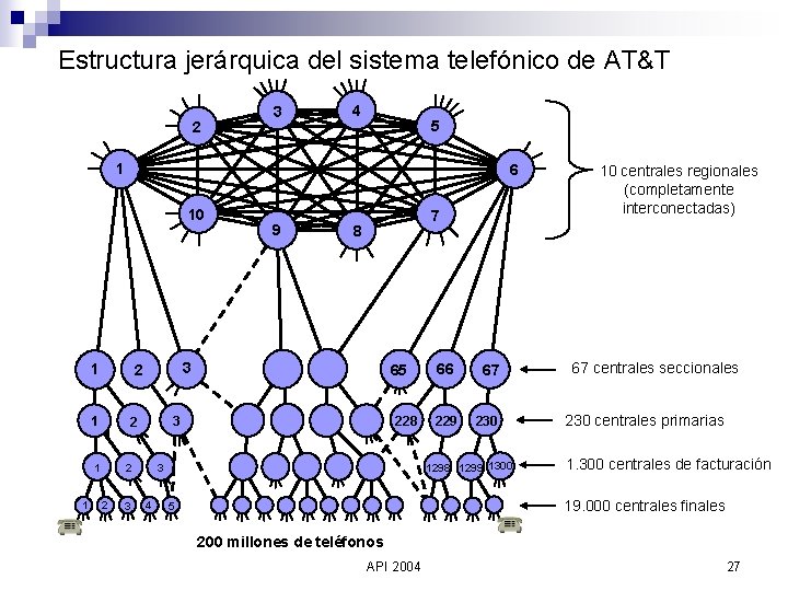 Estructura jerárquica del sistema telefónico de AT&T 2 3 4 5 1 6 10