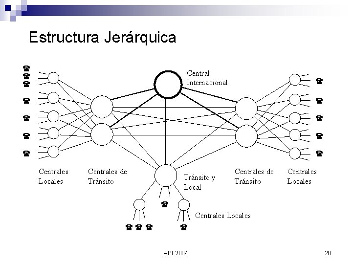 Estructura Jerárquica Central Internacional Centrales Locales Centrales de Tránsito y Local Centrales de Tránsito