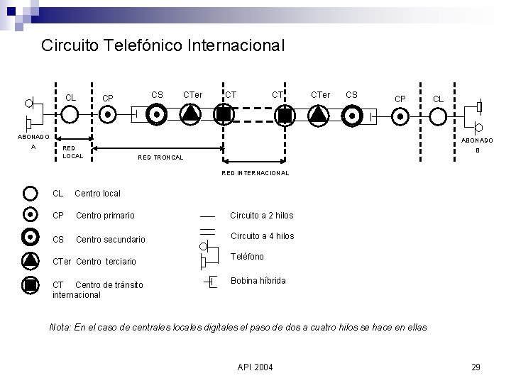 Circuito Telefónico Internacional CL CS CP CTer CT CT CTer CS CP ABONADO A