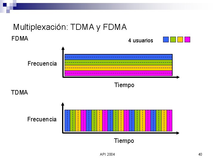 Multiplexación: TDMA y FDMA 4 usuarios Frecuencia Tiempo TDMA Frecuencia Tiempo API 2004 40
