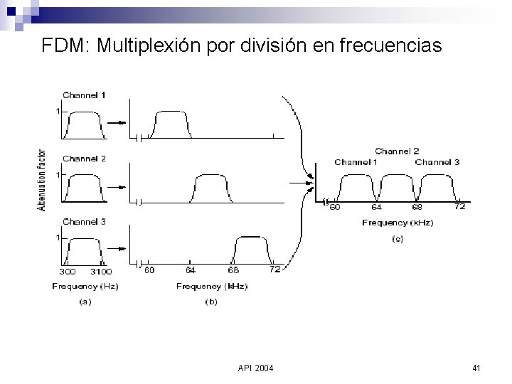 FDM: Multiplexión por división en frecuencias API 2004 41 