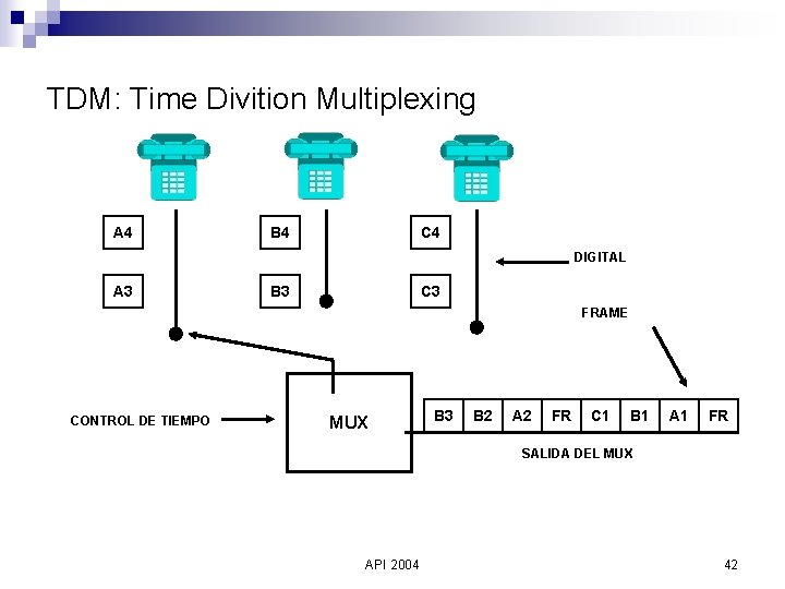 TDM: Time Divition Multiplexing A 4 B 4 C 4 DIGITAL A 3 B
