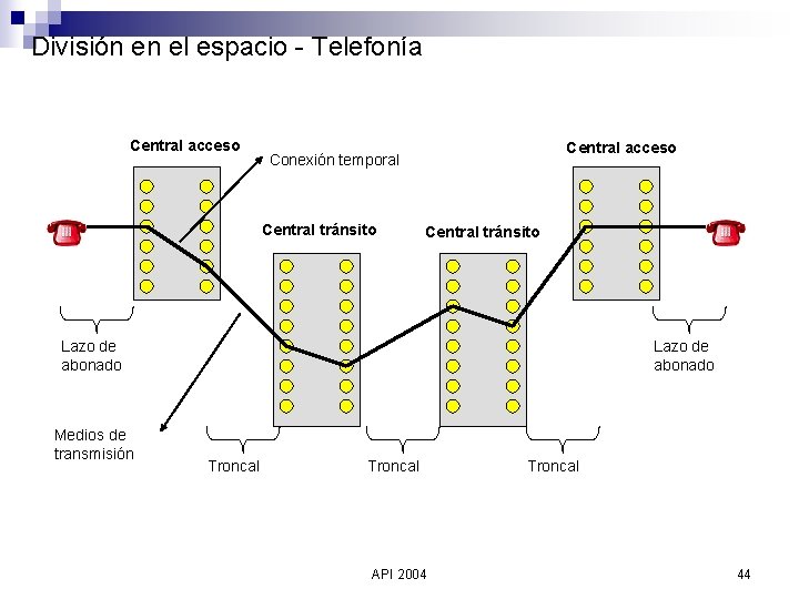 División en el espacio - Telefonía Central acceso Conexión temporal Central tránsito Lazo de