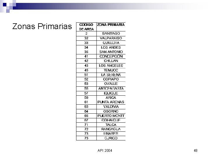 Zonas Primarias API 2004 48 