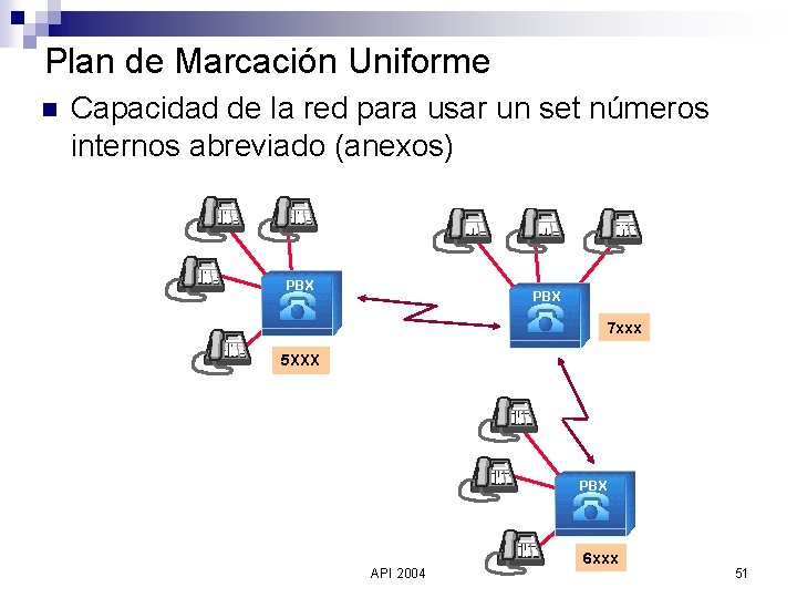 Plan de Marcación Uniforme n Capacidad de la red para usar un set números