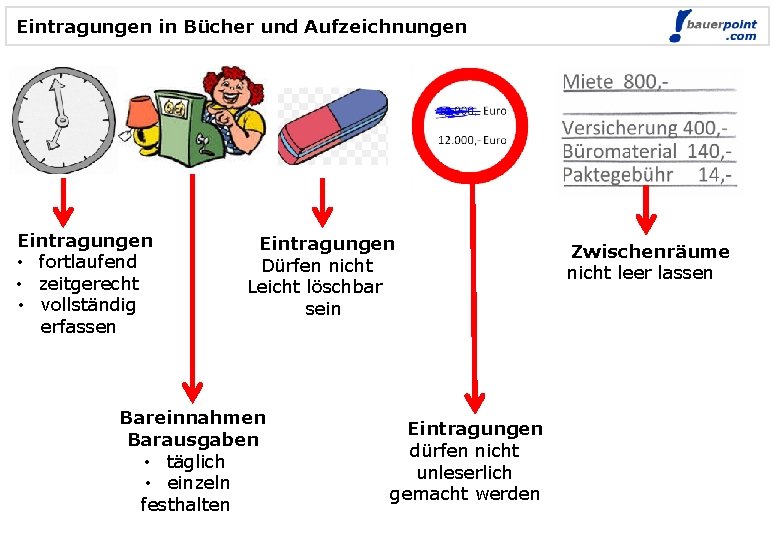 Eintragungen in Bücher und Aufzeichnungen Eintragungen • fortlaufend • zeitgerecht • vollständig erfassen Eintragungen