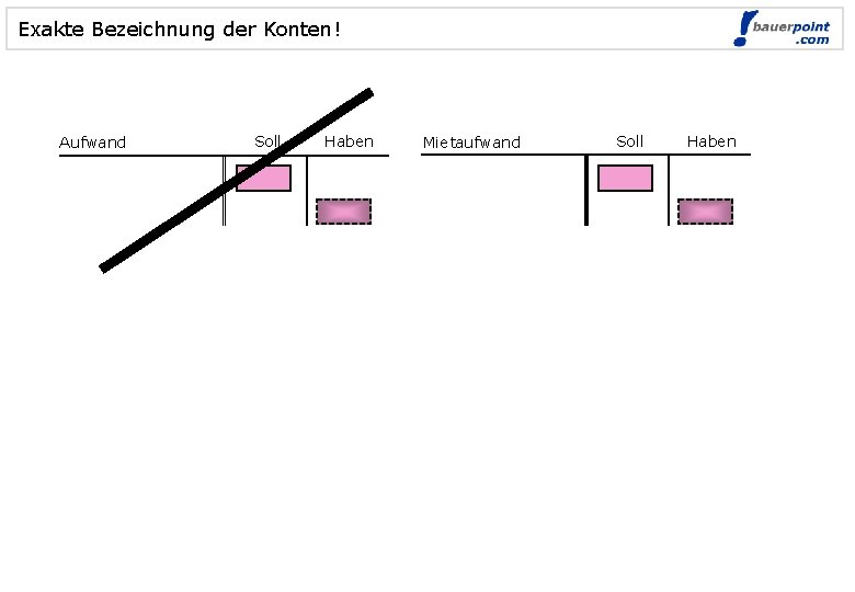 Exakte Bezeichnung der Konten! Aufwand Soll Haben Mietaufwand Soll Haben 