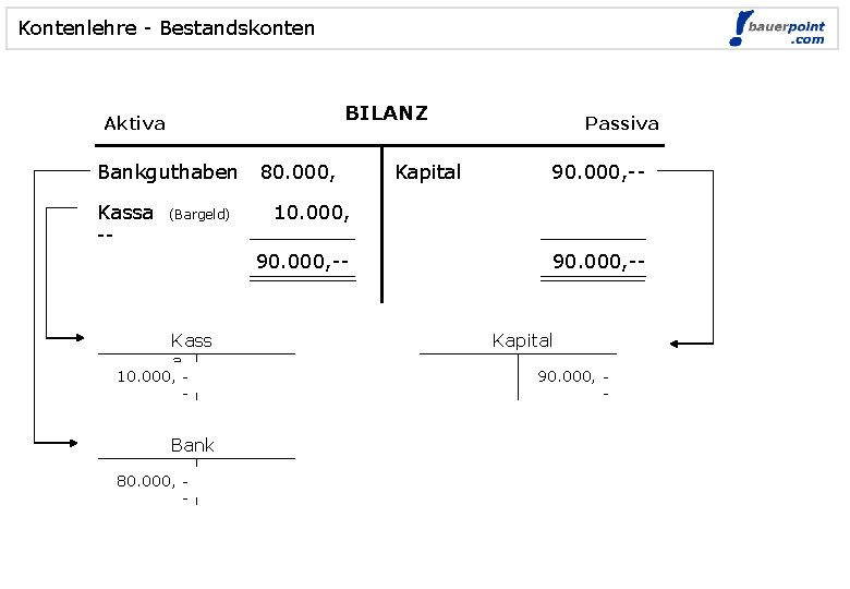 Kontenlehre - Bestandskonten BILANZ Aktiva Bankguthaben -Kassa (Bargeld) -- 80. 000, 10. 000, -