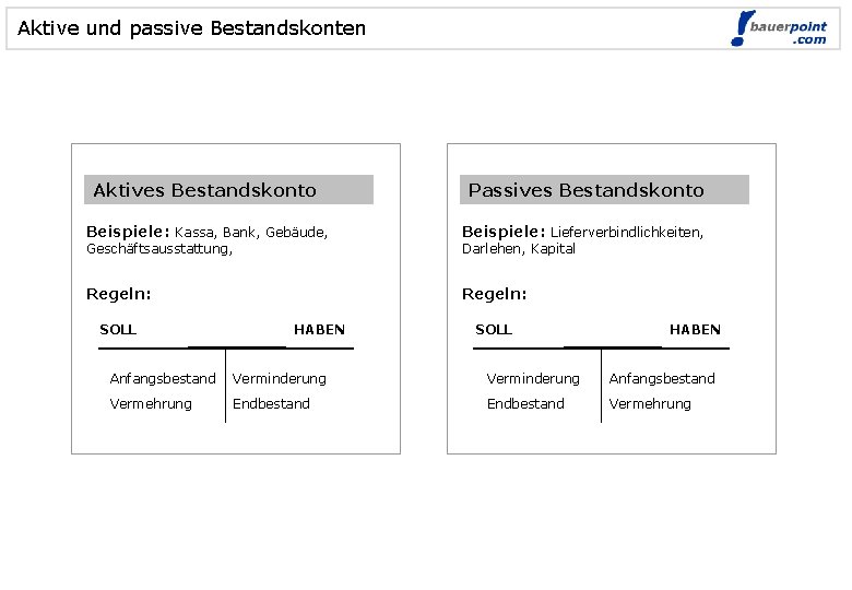 Aktive und passive Bestandskonten Aktives Bestandskonto Passives Bestandskonto Beispiele: Kassa, Bank, Gebäude, Beispiele: Lieferverbindlichkeiten,