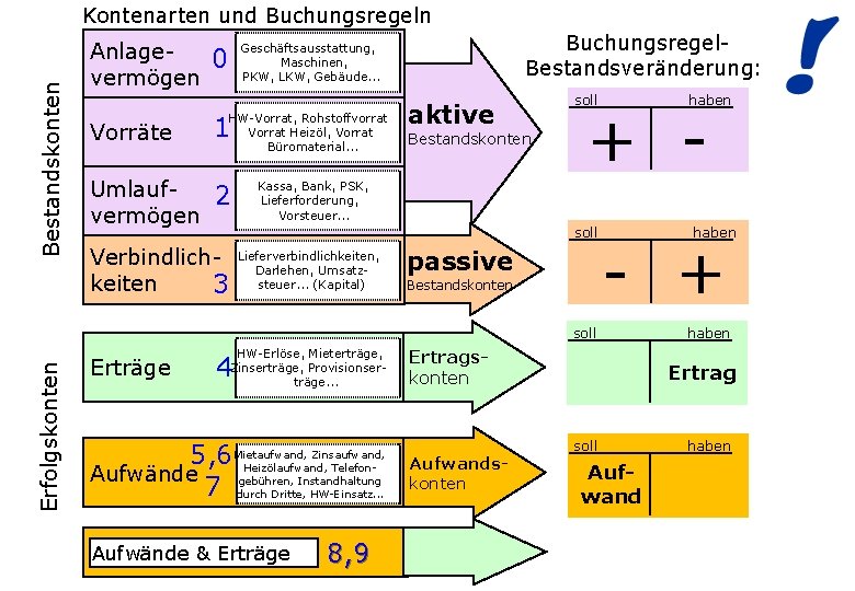 Bestandskonten Kontenarten und Buchungsregeln Anlagevermögen 0 Vorräte 1 Umlaufvermögen 2 Buchungsregel. Bestandsveränderung: Geschäftsausstattung, Maschinen,