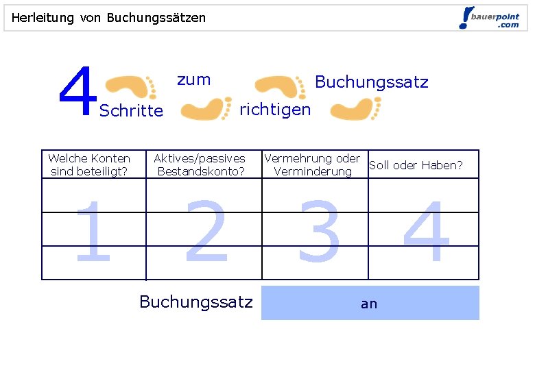 Herleitung von Buchungssätzen 4 zum Schritte Welche Konten sind beteiligt? Buchungssatz richtigen Aktives/passives Bestandskonto?