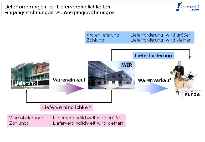 Lieferforderungen vs. Lieferverbindlichkeiten Eingangsrechnungen vs. Ausgangsrechnungen Warenlieferung: Zahlung: Lieferforderung wird größer! Lieferforderung wird kleiner!