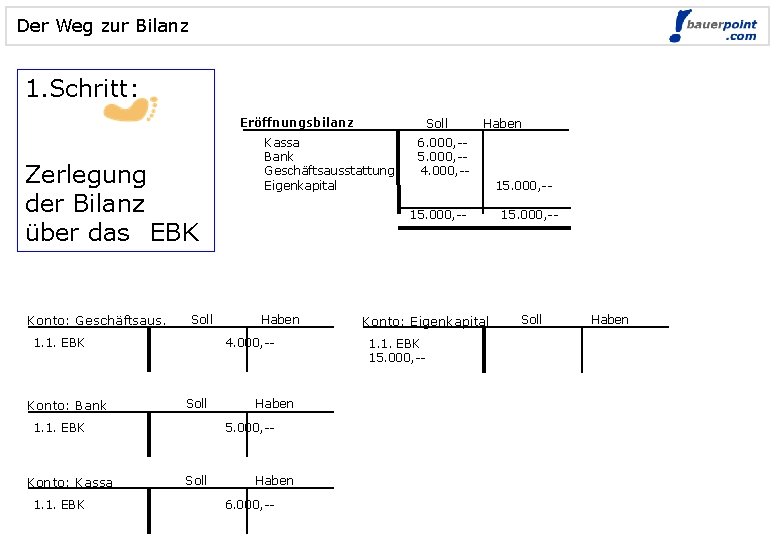 Der Weg zur Bilanz 1. Schritt: Eröffnungsbilanz Zerlegung der Bilanz über das EBK Konto: