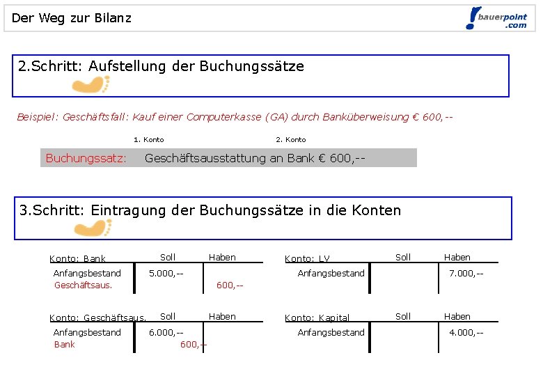 Der Weg zur Bilanz 2. Schritt: Aufstellung der Buchungssätze Beispiel: Geschäftsfall: Kauf einer Computerkasse