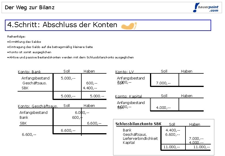 Der Weg zur Bilanz 4. Schritt: Abschluss der Konten Reihenfolge: • Ermittlung des Saldos