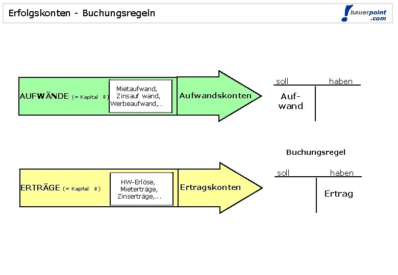 Erfolgskonten - Buchungsregeln AUFWÄNDE Mietaufwand, (= Kapital ) Zinsauf wand, Werbeaufwand, … soll Aufwandskonten