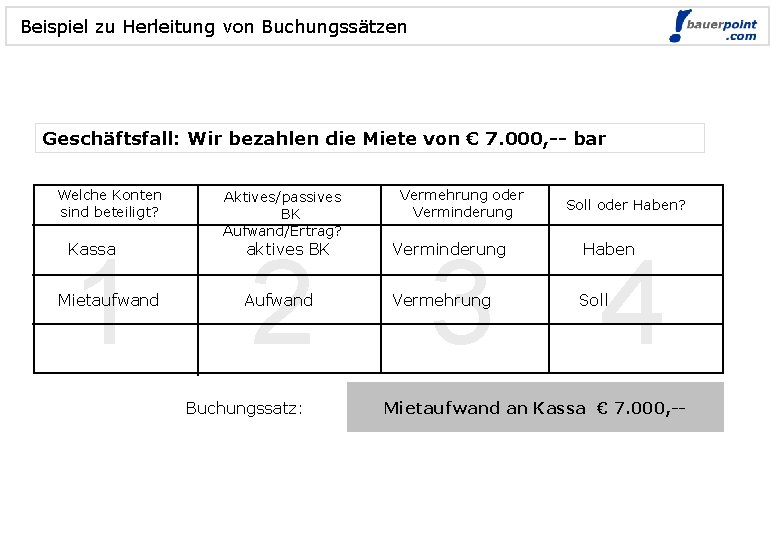 Beispiel zu Herleitung von Buchungssätzen Geschäftsfall: Wir bezahlen die Miete von € 7. 000,