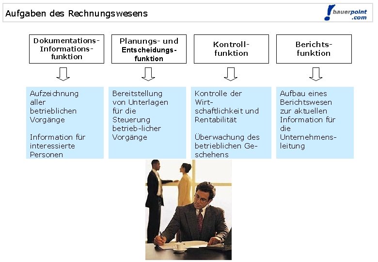 Aufgaben des Rechnungswesens Dokumentations. Informationsfunktion Aufzeichnung aller betrieblichen Vorgänge Information für interessierte Personen Planungs-