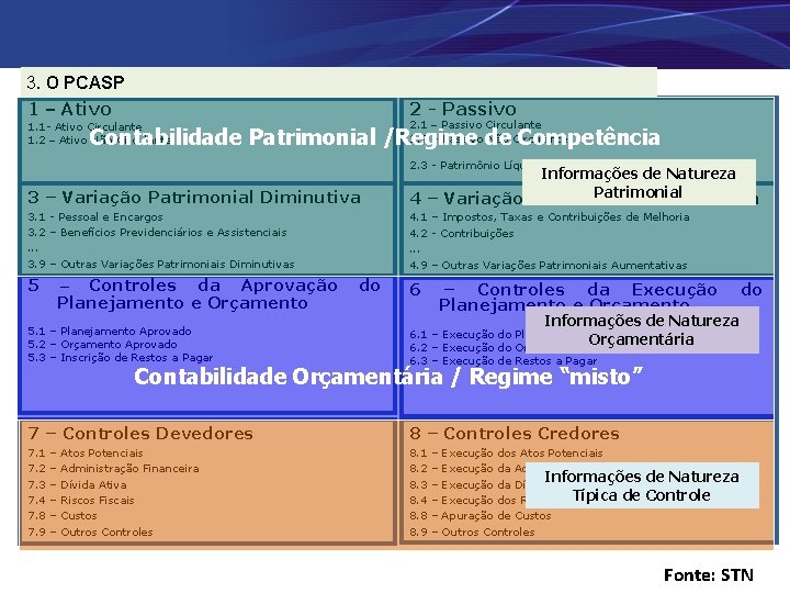 3. O PCASP 2 - Passivo 1 – Ativo 2. 1 – Passivo Circulante