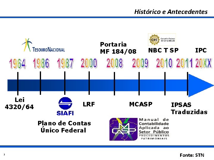 Histórico e Antecedentes Portaria MF 184/08 Lei 4320/64 LRF NBC T SP MCASP IPC