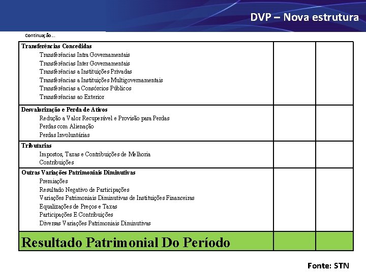 DVP – Nova estrutura Continuação. . . Transferências Concedidas Transferências Intra Governamentais Transferências Inter