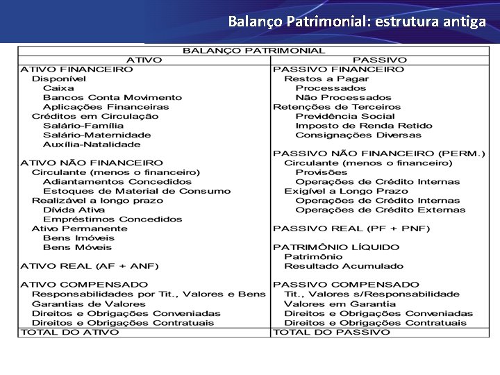 Balanço Patrimonial: estrutura antiga 