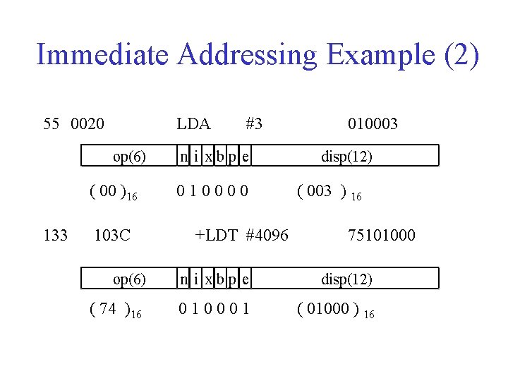 Immediate Addressing Example (2) 55 0020 LDA op(6) ( 00 )16 133 103 C Immediate Addressing Example (2) 55 0020 LDA op(6) ( 00 )16 133 103 C