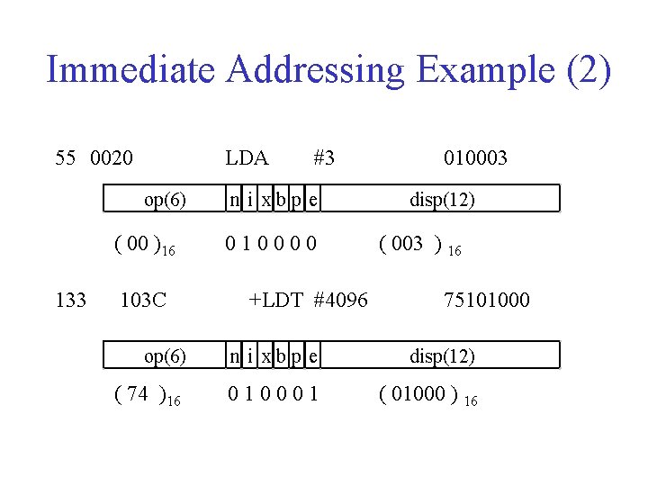 Immediate Addressing Example (2) 55 0020 LDA op(6) ( 00 )16 133 103 C