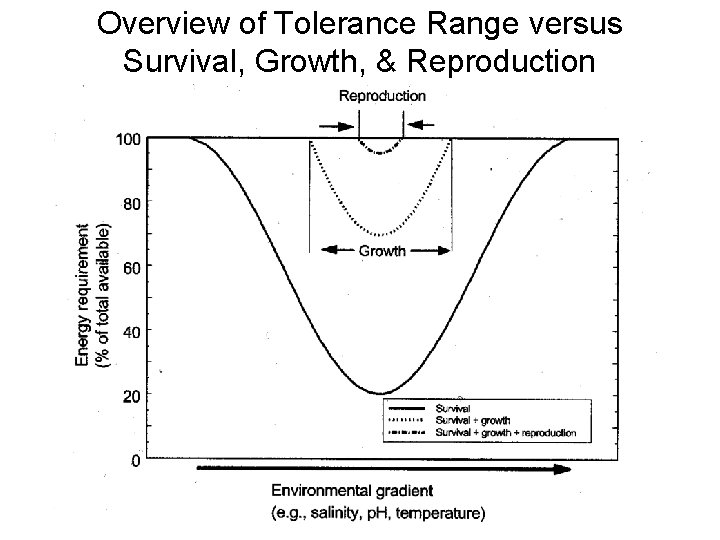 Overview of Tolerance Range versus Survival, Growth, & Reproduction 