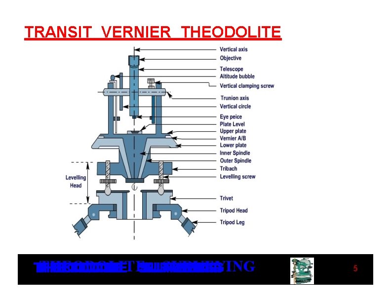 TRANSIT VERNIER THEODOLITE SURVEYING TTTT HHHHEEEEOOOODDDDOOO T IT L T IL E L IE